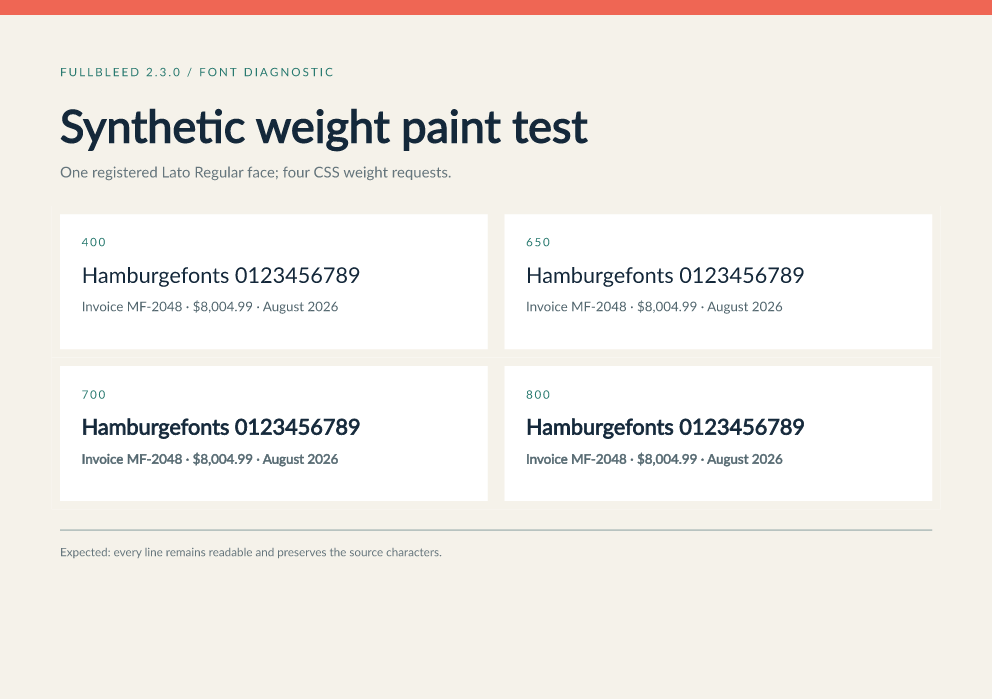 Correct synthetic-weight preview from Fullbleed 2.3.1